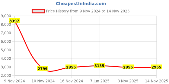 industrybuying.com Olive Prime 525x500x200 mm ABS Plain Basket for Telescopic Slide olive Price History Graph from 9 Nov 2024 to 14 Nov 2025