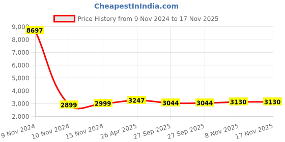 industrybuying.com Olive Prime 525x550x200 mm ABS Plain Basket for Telescopic Slide olive Price History Graph from 9 Nov 2024 to 16 Nov 2025
