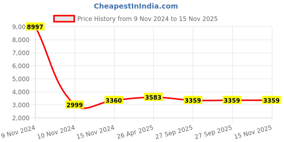 industrybuying.com Olive Prime 525x600x200 mm ABS Plain Basket for Telescopic Slide olive Price History Graph from 9 Nov 2024 to 15 Nov 2025