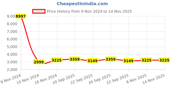 industrybuying.com Olive Prime 530x500x200 mm ABS Plain Basket for Under Mount Soft Close Slide olive Price History Graph from 9 Nov 2024 to 13 Nov 2025