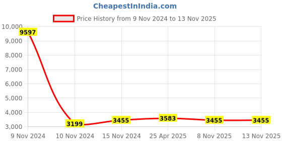 industrybuying.com Olive Prime 530x550x200 mm ABS Plain Basket for Under Mount Soft Close Slide olive Price History Graph from 9 Nov 2024 to 13 Nov 2025