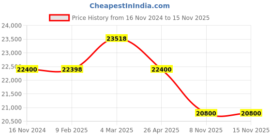 industrybuying.com Olive Prime 660x515x600 mm Grey Universal Show Hand Corner olive Price History Graph from 16 Nov 2024 to 15 Nov 2025