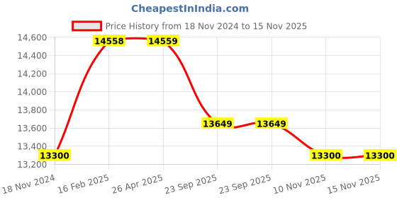 industrybuying.com Olive Royale 815x400x(600-700) mm Soft Close Left Side Opening Corner Swing Tray, 101 027 005 0 olive Price History Graph from 18 Nov 2024 to 14 Nov 2025