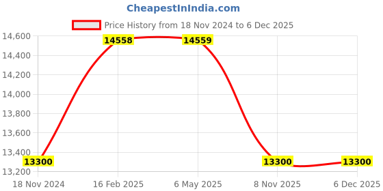 industrybuying.com Olive Royale 815x400x(600-700) mm Soft Close Right Side Opening Corner Swing Tray, 101 027 006 0 olive Price History Graph from 18 Nov 2024 to 4 Dec 2025