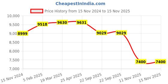 industrybuying.com Olive Smartek 160x485x485 mm Mild Steel 2 Layer Pullout Drawer, 561 001 046 0 olive Price History Graph from 15 Nov 2024 to 15 Nov 2025