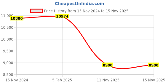 industrybuying.com Olive Smartek 210x485x585 mm Mild Steel 3 Layer Pullout Drawer, 561 001 042 0 olive Price History Graph from 15 Nov 2024 to 15 Nov 2025