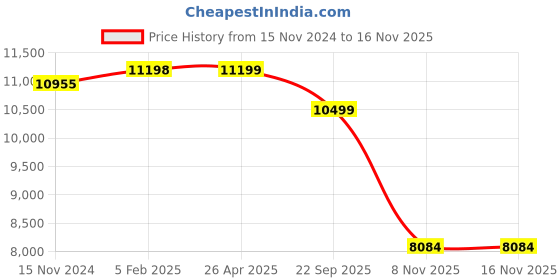 industrybuying.com Olive Smartek 260x485x485 mm Mild Steel 2 Layer Pullout Drawer, 561 001 050 0 olive Price History Graph from 15 Nov 2024 to 15 Nov 2025