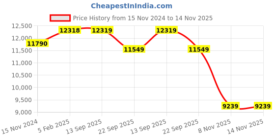 industrybuying.com Olive Smartek 260x485x585 mm Mild Steel 3 Layer Pullout Drawer, 561 001 043 0 olive Price History Graph from 15 Nov 2024 to 14 Nov 2025