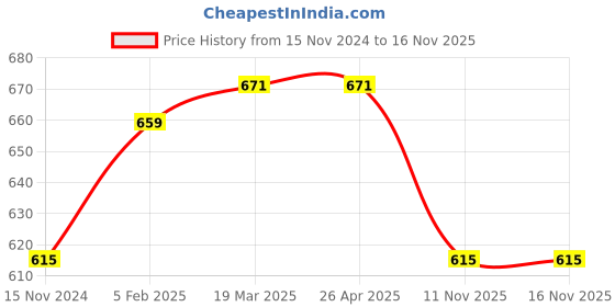 industrybuying.com Olive Smartek 425 mm Plastic Cup & Saucer Fixture, 561 004 455 0 olive Price History Graph from 15 Nov 2024 to 15 Nov 2025