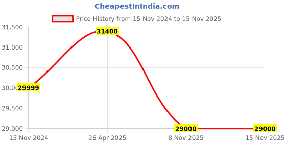 industrybuying.com Olive Smartek 480x510x1820 mm Mild Steel 2 Strip 6 Layer Tandem Pantry Unit Grey, 101 024 535 0 olive Price History Graph from 15 Nov 2024 to 14 Nov 2025