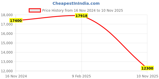 industrybuying.com Olive Smartek 610 mm Dia. 2 Layer Carrousel Tray With Center Support, 101 030 005 0 olive Price History Graph from 16 Nov 2024 to 10 Nov 2025