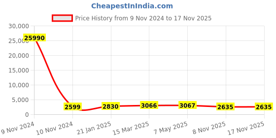 industrybuying.com Olive Smartek 620-850x473x55 mm Plastic Cutlery Tray, 561 005 008 0 olive Price History Graph from 9 Nov 2024 to 17 Nov 2025