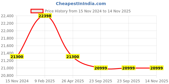 industrybuying.com Olive Smartek 660x515x600 mm Universal Show Hand Corner Grey, 101 028 111 0 olive Price History Graph from 15 Nov 2024 to 14 Nov 2025