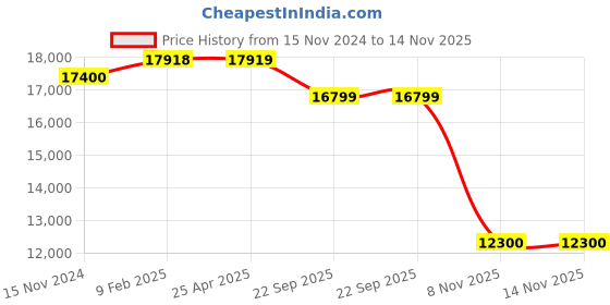 industrybuying.com Olive Smartek 710 mm Dia. 2 Layer Carrousel Tray With Center Support, 101 030 006 0 olive Price History Graph from 15 Nov 2024 to 13 Nov 2025