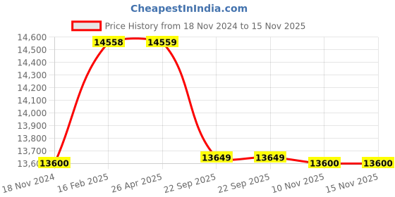 industrybuying.com Olive Smartek 815x400x(600-700) mm Soft Close Left Side Opening Corner Swing Tray, 101 027 015 0 olive Price History Graph from 18 Nov 2024 to 15 Nov 2025