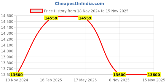 industrybuying.com Olive Smartek 815x400x(600-700) mm Soft Close Right Side Opening Corner Swing Tray, 101 027 016 0 olive Price History Graph from 18 Nov 2024 to 15 Nov 2025