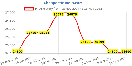 industrybuying.com Olive Smartek 860x530x(530-750) mm Right Side Opening Mild Steel 2 Strip Soft Stop Magic Corner, 101 031 112 2 olive Price History Graph from 18 Nov 2024 to 15 Nov 2025