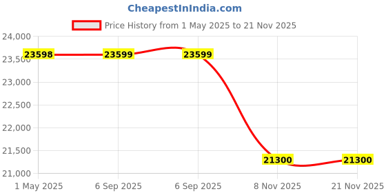 industrybuying.com Olive Width 450 mm Acrylic Silver Rolling Shutter Height 1400 mm, 311 007 001 9 olive Price History Graph from 1 May 2025 to 21 Nov 2025
