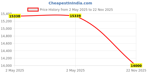 industrybuying.com Olive Width 600 mm PVC Silver Rolling Shutter Height 1400 mm, 311 003 002 0 olive Price History Graph from 2 May 2025 to 22 Nov 2025