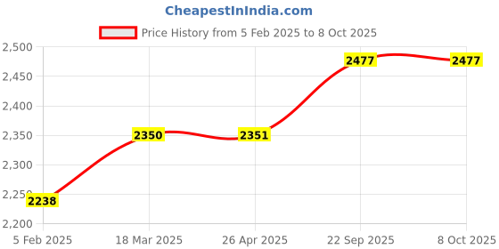 industrybuying.com Olympus Charge Controller 12V 15 Amp Model No SCC-12-15A-PWM olympus Price History Graph from 5 Feb 2025 to 7 Oct 2025