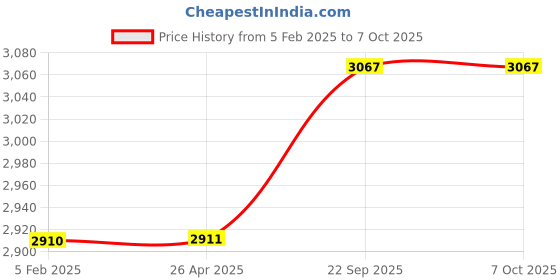 industrybuying.com Olympus Charge Controller 12V 20 Amp Model No SCC-12-20A-PWM olympus Price History Graph from 5 Feb 2025 to 7 Oct 2025