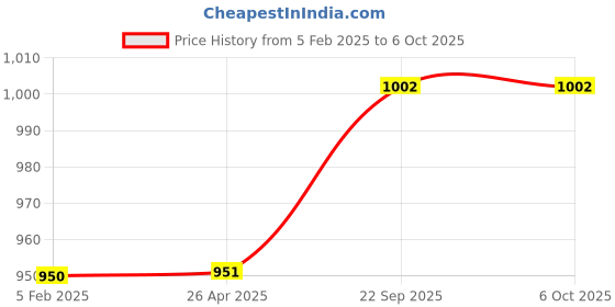 industrybuying.com Olympus Charge Controller 12V 5 Amp Model No SCC-12-5A-PWM olympus Price History Graph from 5 Feb 2025 to 6 Oct 2025