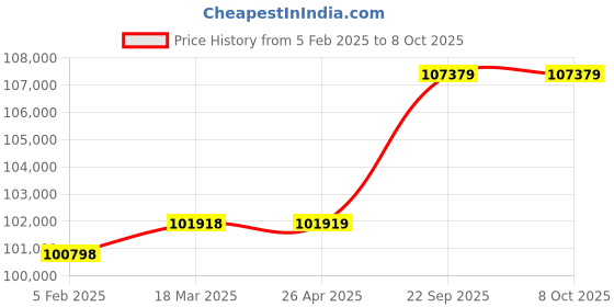 industrybuying.com Olympus Charge Controller 240V 100 Amp Model No SCC240-100A-MPPT olympus Price History Graph from 5 Feb 2025 to 8 Oct 2025