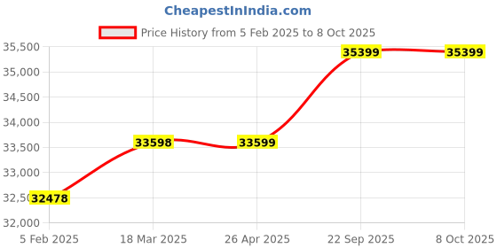industrybuying.com Olympus Charge Controller 240V 20 Amp Model No SCC240-20A-MPPT olympus Price History Graph from 5 Feb 2025 to 7 Oct 2025