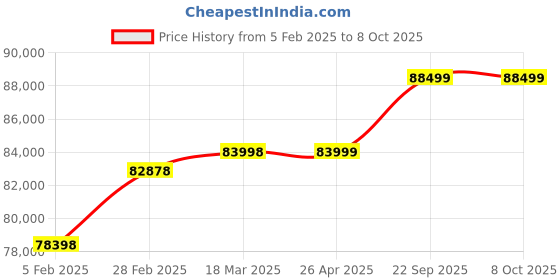 industrybuying.com Olympus Charge Controller 240V 80 Amp Model No SCC240-80A-MPPT olympus Price History Graph from 5 Feb 2025 to 6 Oct 2025