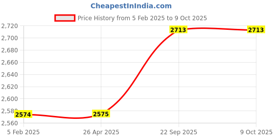 industrybuying.com Olympus Charge Controller 24V 15 Amp Model No SCC-24-15A-PWM olympus Price History Graph from 5 Feb 2025 to 9 Oct 2025