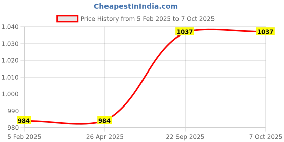 industrybuying.com Olympus Charge Controller 24V 5 Amp Model No SCC-24-5A-PWM olympus Price History Graph from 5 Feb 2025 to 7 Oct 2025