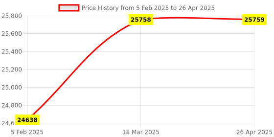 industrybuying.com Olympus Charge Controller 48V 50 Amp Model No SCC48-50A-MPPT olympus Price History Graph from 5 Feb 2025 to 26 Apr 2025