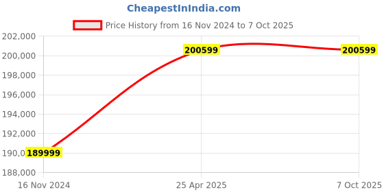 industrybuying.com Olympus CX-23 TR LED Japan Trinocular Research Microscope with Plan Infinity Corrected Objective olympus Price History Graph from 16 Nov 2024 to 6 Oct 2025