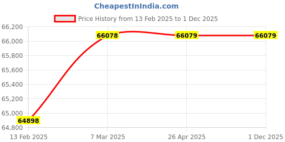 industrybuying.com Olympus Double Conversion Online UPS 2800W 96V Model OL3596-1P-1P olympus Price History Graph from 13 Feb 2025 to 30 Nov 2025