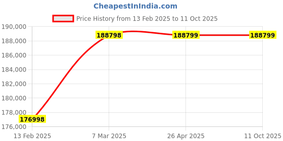 industrybuying.com Olympus Double Conversion Online UPS 360V Model No OL15360-3P-3P olympus Price History Graph from 13 Feb 2025 to 11 Oct 2025
