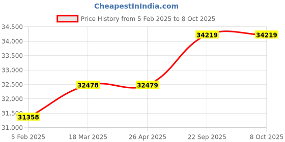 industrybuying.com Olympus MPPT SOLAR CHARGE CONTROLLER SCC144-50A-MPPT 50A 144V olympus Price History Graph from 5 Feb 2025 to 7 Oct 2025