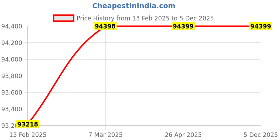 industrybuying.com Olympus Solar UPS - PCU 5 KVA 96V Model No SO5096 olympus Price History Graph from 13 Feb 2025 to 5 Dec 2025