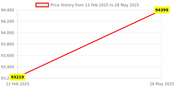 industrybuying.com OM 10-100 ml Double Head Paste Fillers GCG-A/2 om Price History Graph from 12 Feb 2025 to 28 May 2025