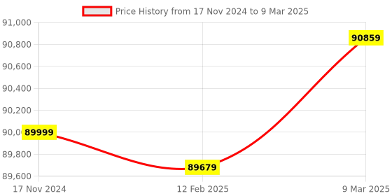 industrybuying.com OM 10 W Liquid Fillers 100-1000 ml Double Head GC A/2 om Price History Graph from 17 Nov 2024 to 9 Mar 2025