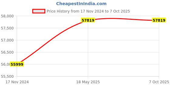 industrybuying.com OM 10 W Liquid Fillers 100-1000 ml Single Head GC A om Price History Graph from 17 Nov 2024 to 6 Oct 2025