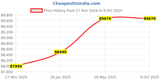industrybuying.com OM 10 W Liquid Fillers 50-500 ml Double Head GC A/2 om Price History Graph from 17 Nov 2024 to 8 Oct 2025