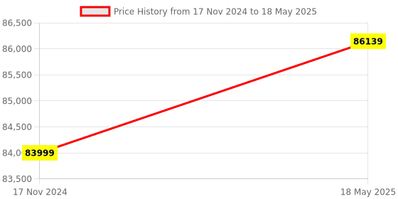 industrybuying.com OM 10 WLiquid Fillers 10-100 ml Double Head GC A/2 om Price History Graph from 17 Nov 2024 to 18 May 2025