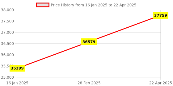 industrybuying.com OM 12" width and 1.5 meter Langth Coding SS Conveyor om Price History Graph from 16 Jan 2025 to 22 Apr 2025