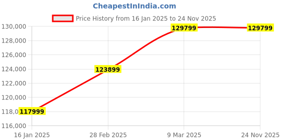 industrybuying.com OM 200gm Center Sealer FFS (5-24 cm) + weigh Filler 200gm om Price History Graph from 16 Jan 2025 to 23 Nov 2025