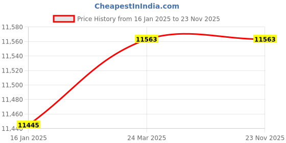 industrybuying.com OM 225 W Manual Cup Sealer Machine om Price History Graph from 16 Jan 2025 to 22 Nov 2025