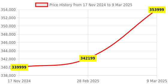 industrybuying.com OM 240 W Carton Sealer with Strapping Machine FXJ5050A + DBA200 om Price History Graph from 17 Nov 2024 to 9 Mar 2025