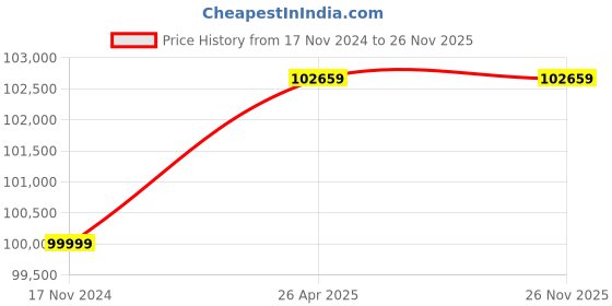industrybuying.com OM 240 W Semi-Auto Carton Sealer FXA6050 om Price History Graph from 17 Nov 2024 to 25 Nov 2025