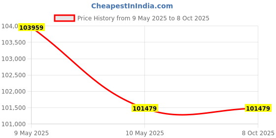 industrybuying.com OM 50-500 ml Double Head Paste Fillers GCG-A/2 om Price History Graph from 9 May 2025 to 7 Oct 2025