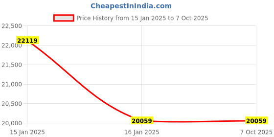 industrybuying.com OM 500 W Continuous Band Sealer - Horizontal (with Metal Gear and Emergency Button) FR888 MS H om Price History Graph from 15 Jan 2025 to 7 Oct 2025