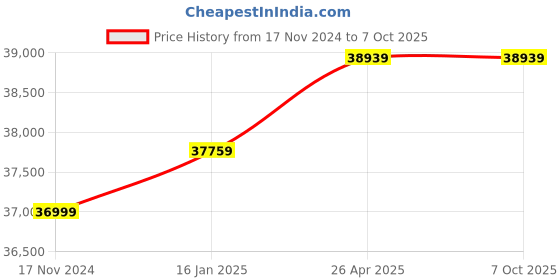 industrybuying.com OM 500 W Continuous Band Sealer - Vertical (5 kg with Stand) FR900 N MS V om Price History Graph from 17 Nov 2024 to 6 Oct 2025